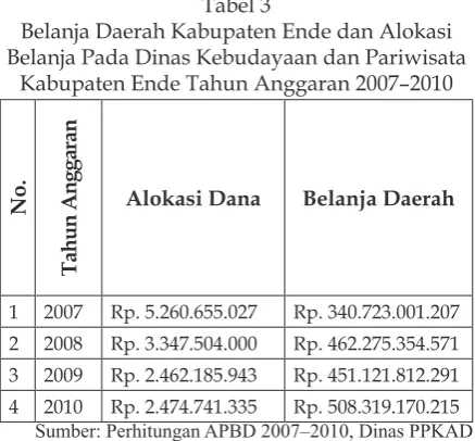 Tabel 3Belanja Daerah Kabupaten Ende dan Alokasi 