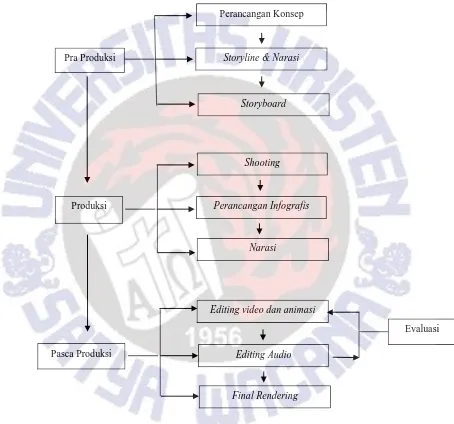 Gambar 4. Proses Perancangan & Produksi Video 