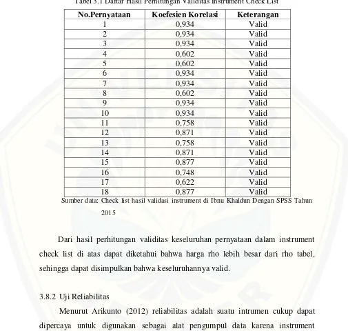 Tabel 3.1 Daftar Hasil Perhitungan Validitas Instrument Check List 
