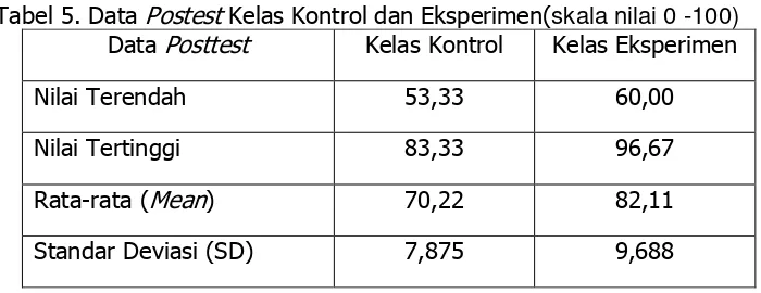 Tabel 5. Data Postest Kelas Kontrol dan Eksperimen(skala nilai 0 -100) 