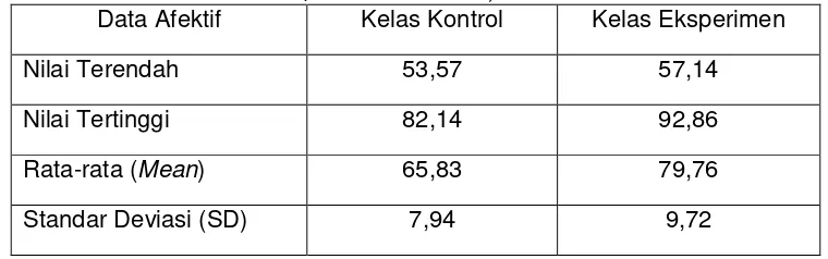 Tabel 6. Data Hasil Kompetensi Aspek Afektif Kelas Kontrol dan Kelas ksperimen (skala nilai 0 -100) 