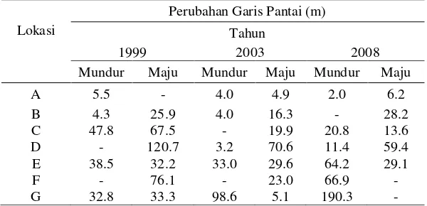 Tabel 1. Jarak perubahan garis pantai hasil citra tahun 1990 – 2008 
