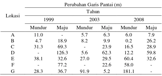 Tabel 3. Perubahan garis pantai hasil model tahun 1990 – 2008 