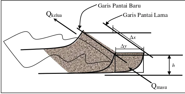 Gambar 2.   Pembagian  garis  pantai  menjadi   sederetan   sel   dengan   lebar   x  (Horikawa 1988) 