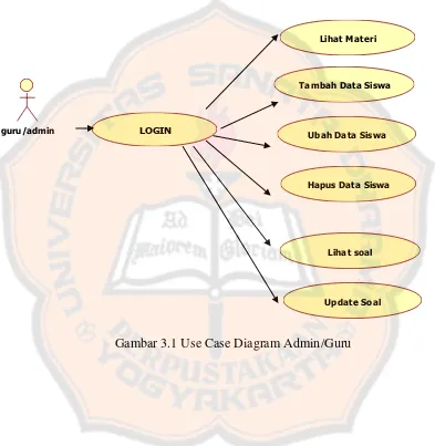 Gambar 3.1 Use Case Diagram Admin/Guru 
