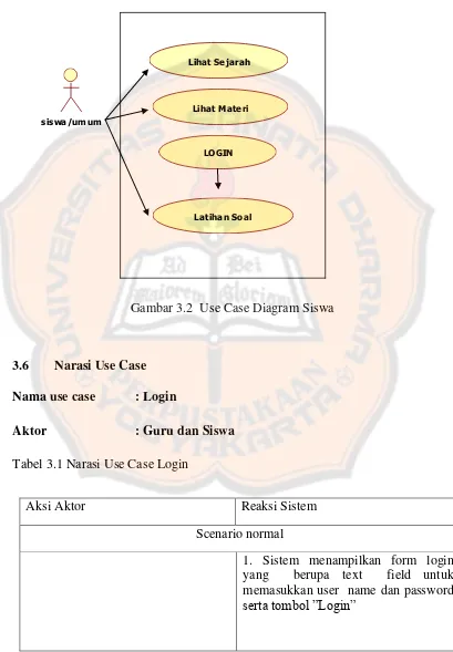 Gambar 3.2  Use Case Diagram Siswa 