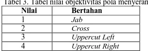 Tabel 3. Tabel nilai objektivitas pola menyerang Nilai Bertahan 