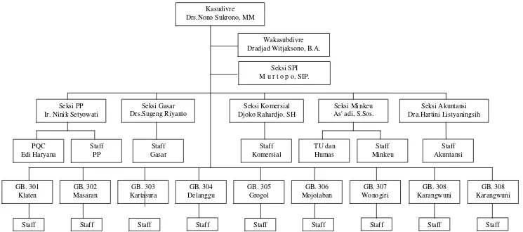 GambarIII.1 : Bagan Struktur Organisasi di Kantor Perum Bulog Sub Divre III Surakarta