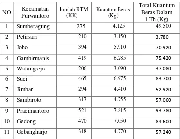 Tabel IV.1: Daftar Kecamatan, Jumlah RTS, Jumlah Kuantum serta 