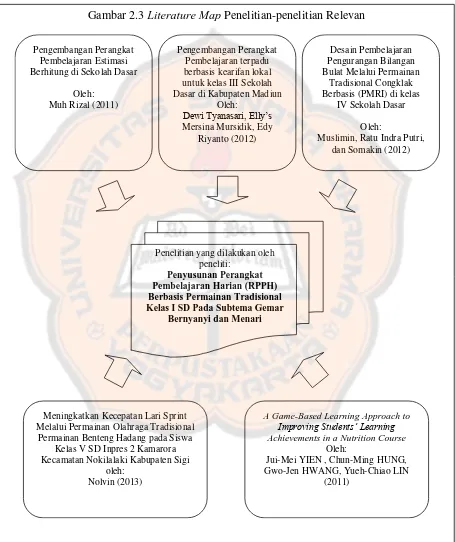 Gambar 2.3 Literature Map Penelitian-penelitian Relevan 