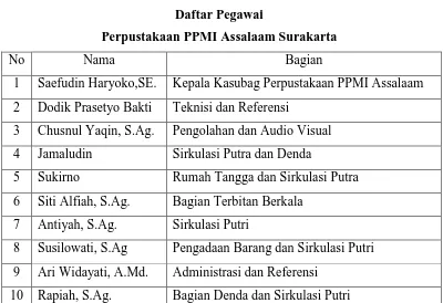 Tabel 1 Daftar Pegawai 