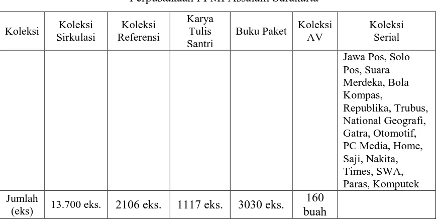 Tabel 3 Jumlah Koleksi 