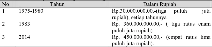Tabel.2. Omset Produksi yang Dihasilkan Perajin Wayang Kulit di desa Kepuhsari  Kecamatan Manyaran  Kabupaten Wonogiri No                       Tahun                       Dalam Rupiah 