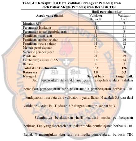 Tabel 4.1 Rekapitulasi Data Validasi Perangkat Pembelajaran   oleh Pakar Media Pembelajaran Berbasis TIK 