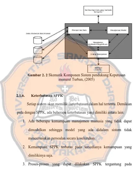 Gambar 2. 2 Skematik Komponen Sistem pendukung Keputusan menurut Turban, (2005) 