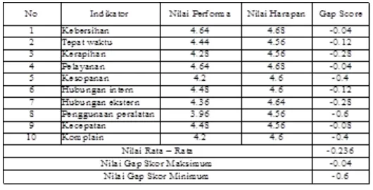 Tabel 4. Hasil Uji Validitas Performa Perusahaan 