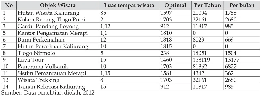 Tabel 7 Hasil Analisis Daya Tampung Optimal dalam Satuan Bulan dan Tahun