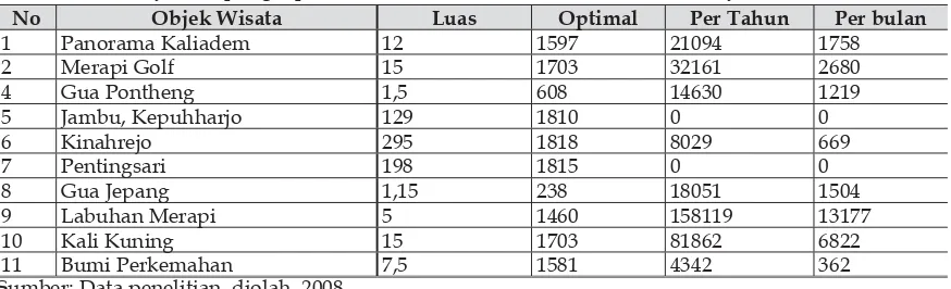 Tabel 8Daya Tampung Optimal dalam Satuan Bulan dan Tahun di Wilayah Timu