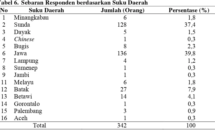Tabel 6. Sebaran Responden berdasarkan Suku Daerah 