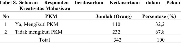 Tabel 8. Sebaran 