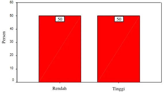 Gambar 3. Skor Altruisme Responden 