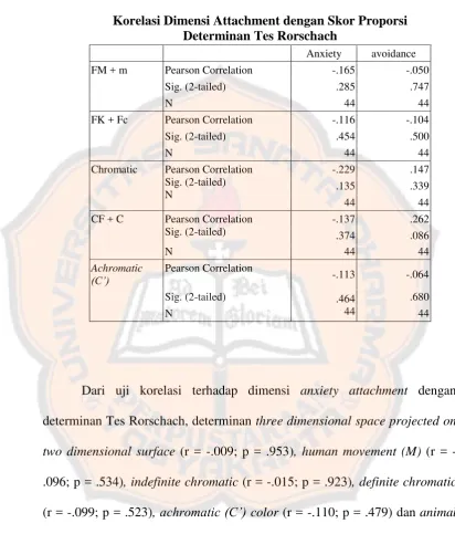 Korelasi Dimensi Attachment dengan Skor Proporsi Tabel 5. Determinan Tes Rorschach