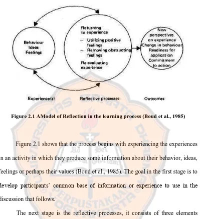 Figure 2.1 AModel of Reflection in the learning process (Boud et al., 1985)   