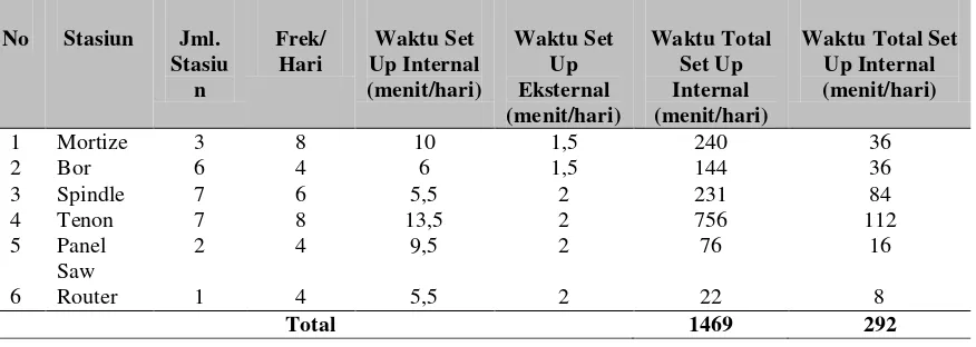 Tabel 3. Pemisahan internal set up dan eksternal set up di stasiun kerja Mortize 