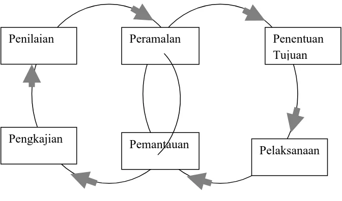 Gambar 5 Langkah-langkah Pokok Proses Perencanaan Strategis (