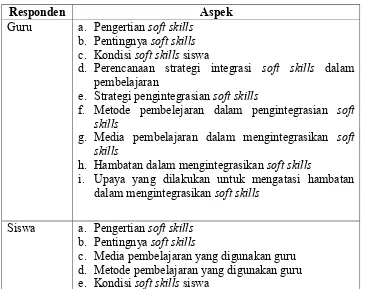 Tabel 1. Kisi-kisi pedoman observasi 