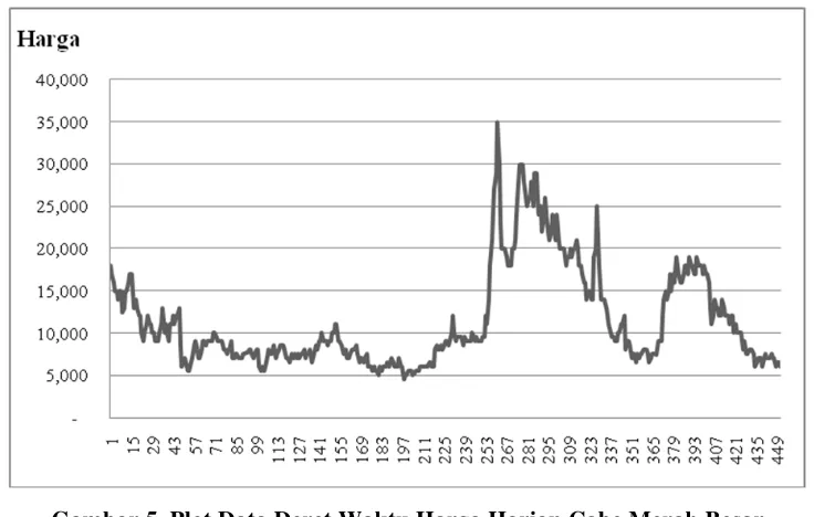 Gambar 5. Plot Data Deret Waktu Harga Harian Cabe Merah Besar  
