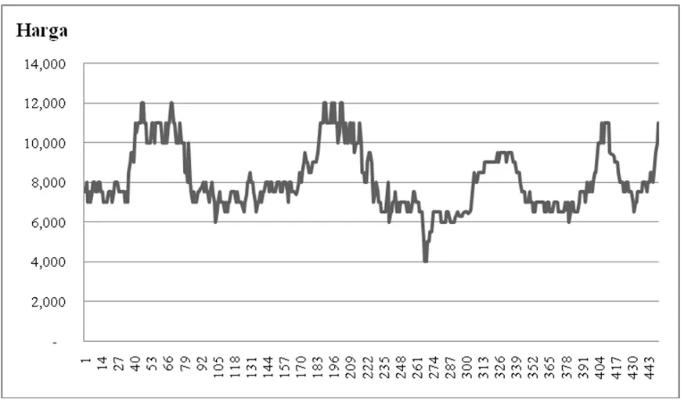 Gambar 6. Plot Data Deret Waktu Harga Harian Bawang Merah  