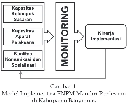 Gambar 1.Model Implementasi PNPM-Mandiri Perdesaan 