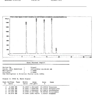 Gambar 4.1. Kromatogram baku pembanding pestisida asefat 