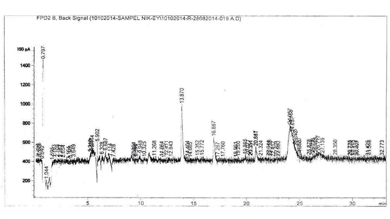 Gambar 4.2b. Kromatogram sampel kakao B 