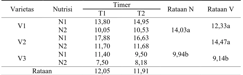 Tabel 2. Rataan Tinggi Tanaman 4 MST (cm) Timer 