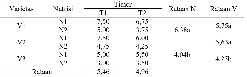 Tabel 6. Rataan Jumlah Daun 6 MST (helai) Timer 