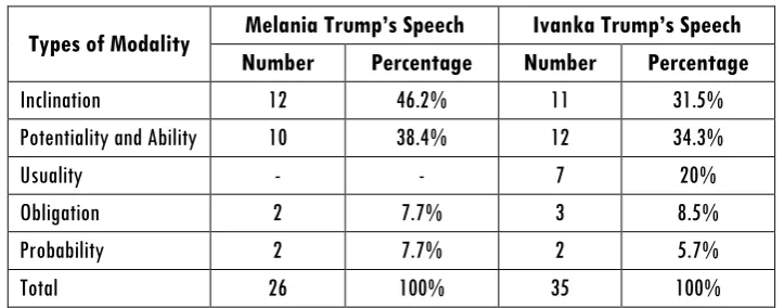 Table 1  The Types Modality in Both Speeches 