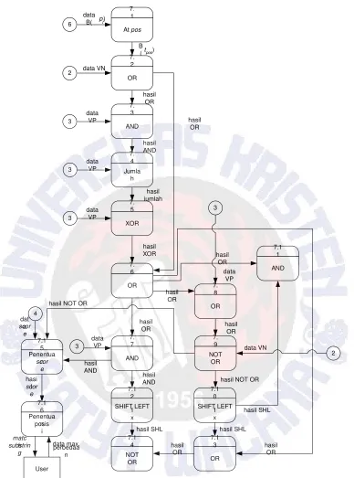 Gambar 3 DFD Level 2 untuk Proses 7 (Proses Utama)