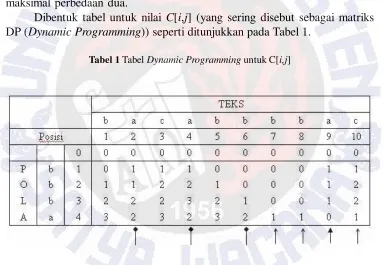 Tabel 1 Tabel Dynamic Programming untuk C[i,j]