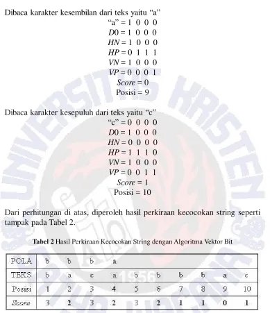 Tabel 2 Hasil Perkiraan Kecocokan String dengan Algoritma Vektor Bit