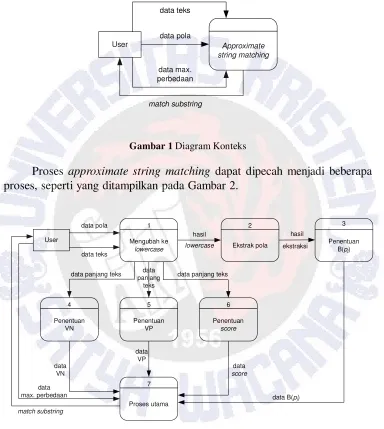 Gambar 1 Diagram Konteks