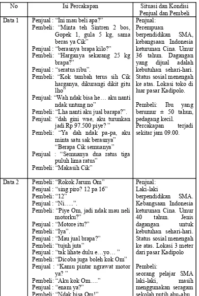 Tabel 4.1Data Percakapan Di Sekitar Pasar Kadipolo Surakarta