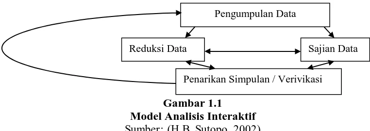 Gambar 1.1  Model Analisis Interaktif 