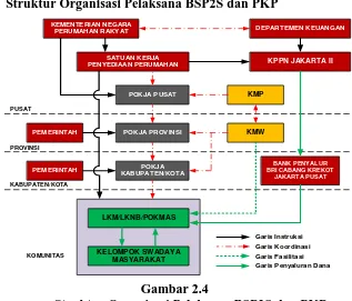 Gambar 2.4 Struktur Organisasi Pelaksana BSP2S dan PKP
