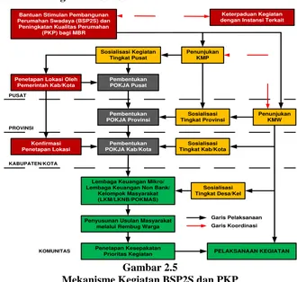 Gambar 2.5 Mekanisme Kegiatan BSP2S dan PKP