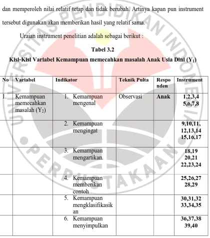 Kisi-Kisi Variabel Kemampuan memecahkan masalah Anak Usia Dini (YTabel 3.2 1) 