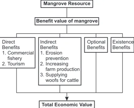 Figure 2. Economic value of mangrove