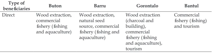 Table 2. Total economic value of mangrove area in Baros