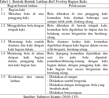 Tabel 1. Bentuk-Bentuk Latihan Ball Feeling Bagian Kaki. 